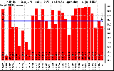 Solar PV/Inverter Performance Daily Solar Energy Production