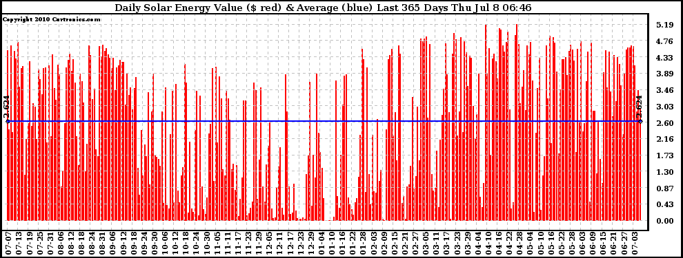 Solar PV/Inverter Performance Daily Solar Energy Production Value Last 365 Days