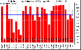 Solar PV/Inverter Performance Daily Solar Energy Production Value