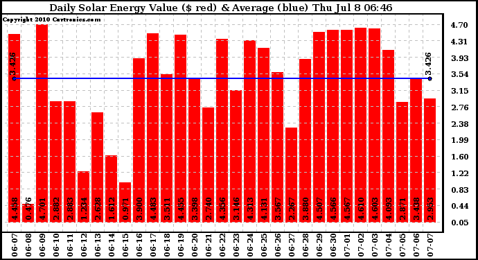 Solar PV/Inverter Performance Daily Solar Energy Production Value