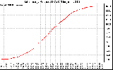 Solar PV/Inverter Performance Daily Energy Production