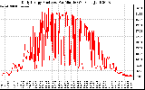 Solar PV/Inverter Performance Daily Energy Production Per Minute