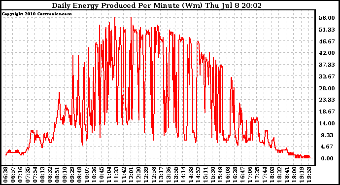 Solar PV/Inverter Performance Daily Energy Production Per Minute