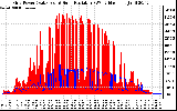 Solar PV/Inverter Performance Grid Power & Solar Radiation