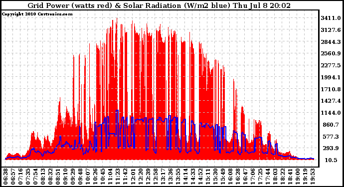 Solar PV/Inverter Performance Grid Power & Solar Radiation