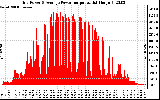 Solar PV/Inverter Performance Inverter Power Output