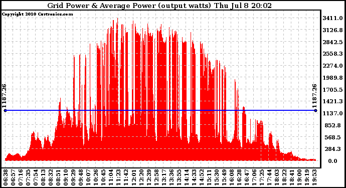 Solar PV/Inverter Performance Inverter Power Output