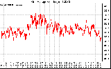 Solar PV/Inverter Performance Grid Voltage