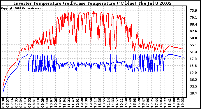 Solar PV/Inverter Performance Inverter Operating Temperature