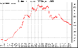 Solar PV/Inverter Performance Outdoor Temperature