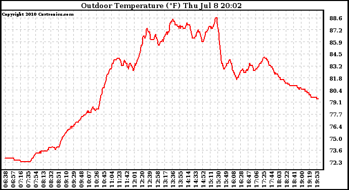 Solar PV/Inverter Performance Outdoor Temperature