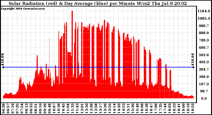 Solar PV/Inverter Performance Solar Radiation & Day Average per Minute