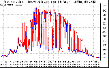 Solar PV/Inverter Performance Photovoltaic Panel Current Output