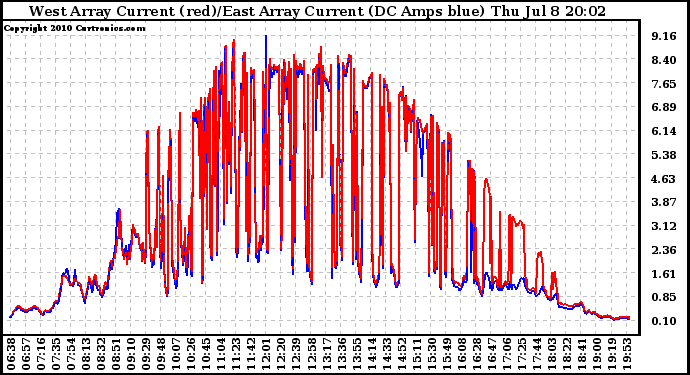 Solar PV/Inverter Performance Photovoltaic Panel Current Output