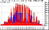 Solar PV/Inverter Performance West Array Power Output & Solar Radiation