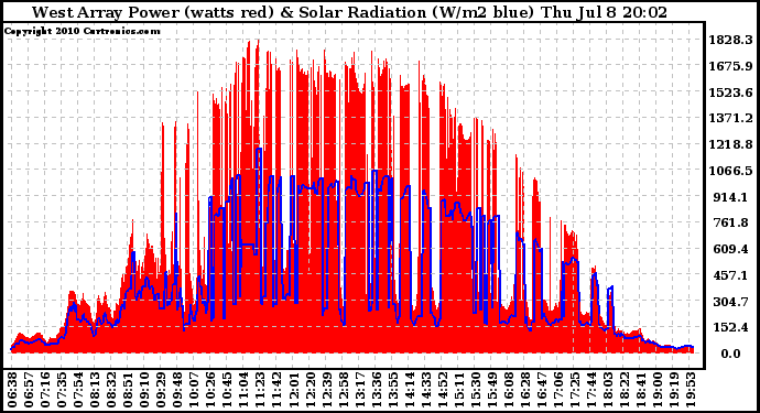 Solar PV/Inverter Performance West Array Power Output & Solar Radiation