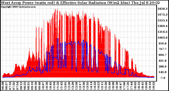 Solar PV/Inverter Performance West Array Power Output & Effective Solar Radiation