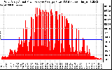 Solar PV/Inverter Performance West Array Actual & Average Power Output