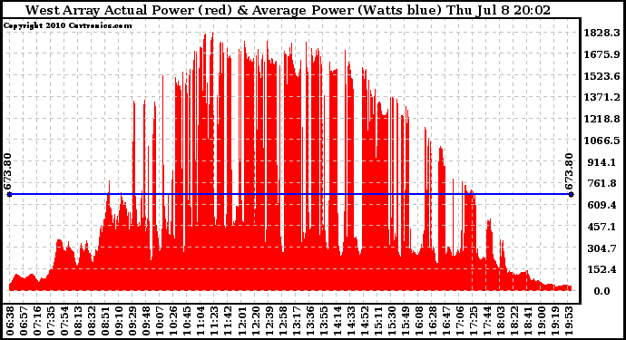 Solar PV/Inverter Performance West Array Actual & Average Power Output