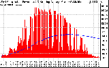 Solar PV/Inverter Performance West Array Actual & Running Average Power Output