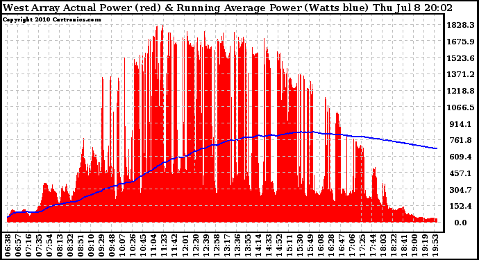 Solar PV/Inverter Performance West Array Actual & Running Average Power Output