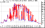 Solar PV/Inverter Performance Photovoltaic Panel Power Output