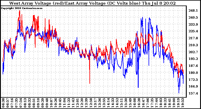 Solar PV/Inverter Performance Photovoltaic Panel Voltage Output