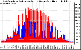 Solar PV/Inverter Performance East Array Power Output & Solar Radiation