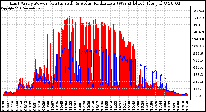 Solar PV/Inverter Performance East Array Power Output & Solar Radiation