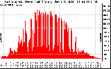 Solar PV/Inverter Performance East Array Actual & Average Power Output