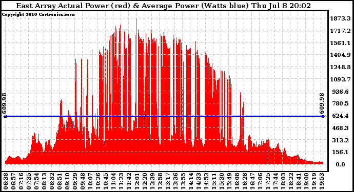 Solar PV/Inverter Performance East Array Actual & Average Power Output