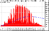 Solar PV/Inverter Performance East Array Actual & Running Average Power Output