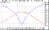 Solar PV/Inverter Performance Sun Altitude Angle & Azimuth Angle