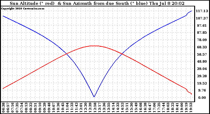 Solar PV/Inverter Performance Sun Altitude Angle & Azimuth Angle