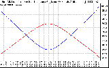 Solar PV/Inverter Performance Sun Altitude Angle & Sun Incidence Angle on PV Panels