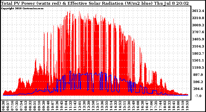 Solar PV/Inverter Performance Total PV Panel Power Output & Effective Solar Radiation