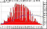 Solar PV/Inverter Performance Total PV Panel & Running Average Power Output