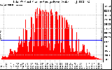 Solar PV/Inverter Performance Total PV Panel Power Output