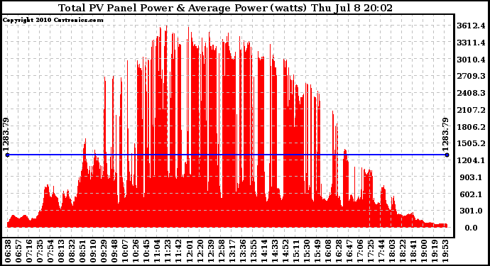 Solar PV/Inverter Performance Total PV Panel Power Output