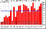 Solar PV/Inverter Performance Weekly Solar Energy Production