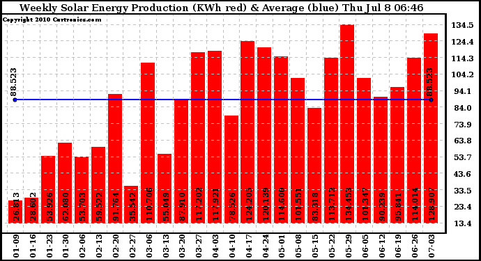 Solar PV/Inverter Performance Weekly Solar Energy Production