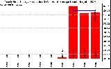 Solar PV/Inverter Performance Yearly Solar Energy Production