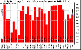 Solar PV/Inverter Performance Daily Solar Energy Production