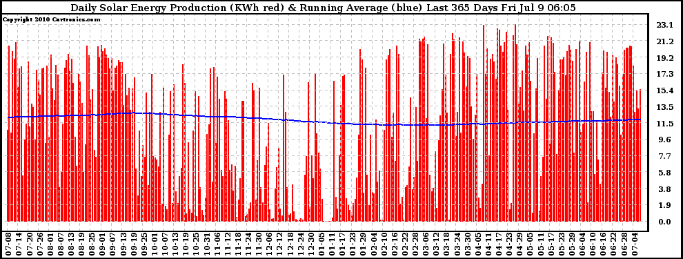 Solar PV/Inverter Performance Daily Solar Energy Production Running Average Last 365 Days