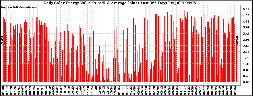 Solar PV/Inverter Performance Daily Solar Energy Production Value Last 365 Days