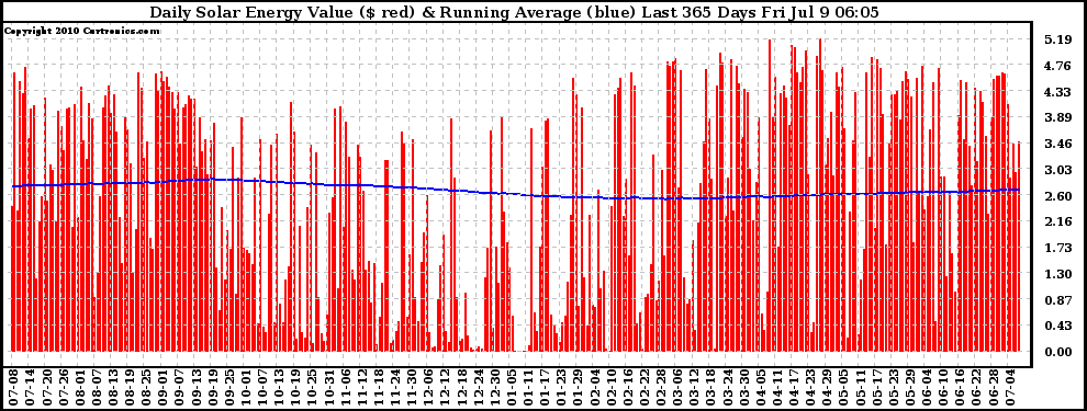 Solar PV/Inverter Performance Daily Solar Energy Production Value Running Average Last 365 Days