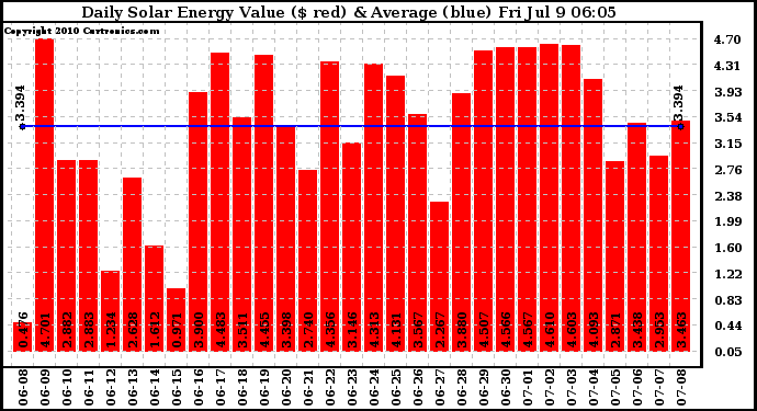 Solar PV/Inverter Performance Daily Solar Energy Production Value