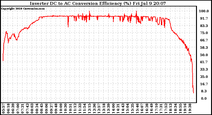 Solar PV/Inverter Performance Inverter DC to AC Conversion Efficiency