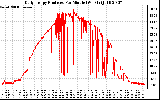 Solar PV/Inverter Performance Daily Energy Production Per Minute