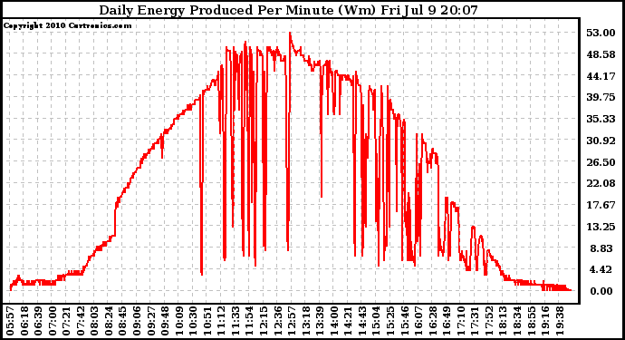 Solar PV/Inverter Performance Daily Energy Production Per Minute